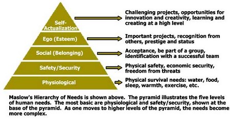 Maslows-needs-Pyramid